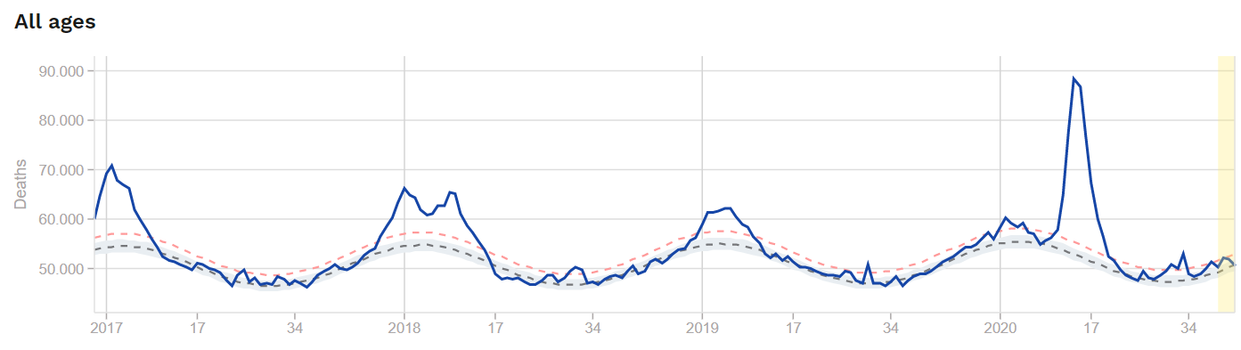 Mortalität normal, also höher als vom RIVM erwartet