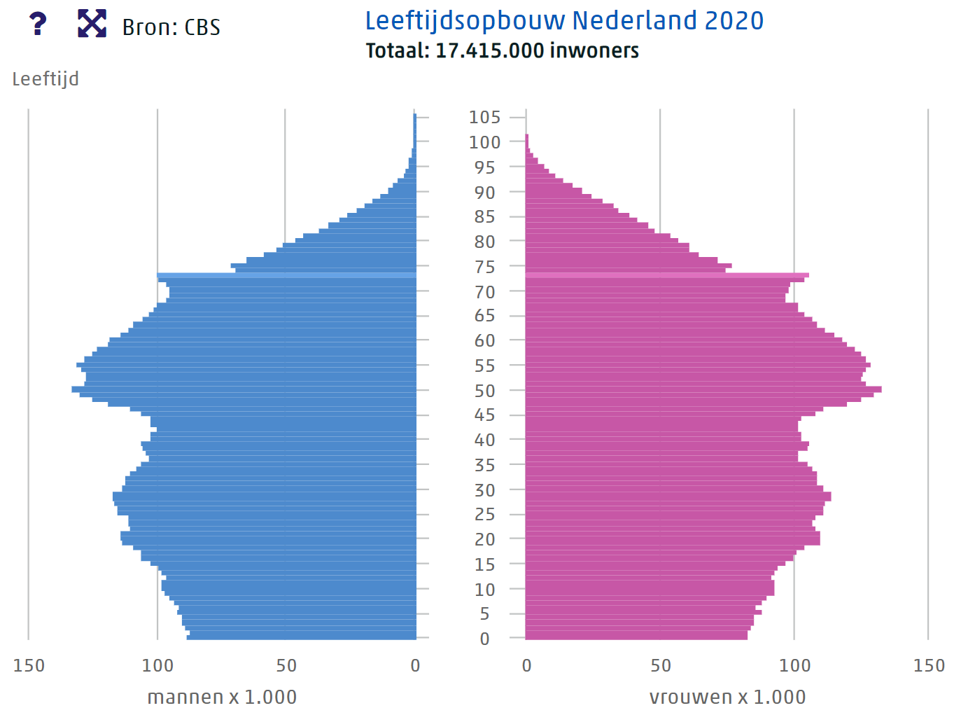 Oversterfte binnenkort naar ca. 10.000 per jaar