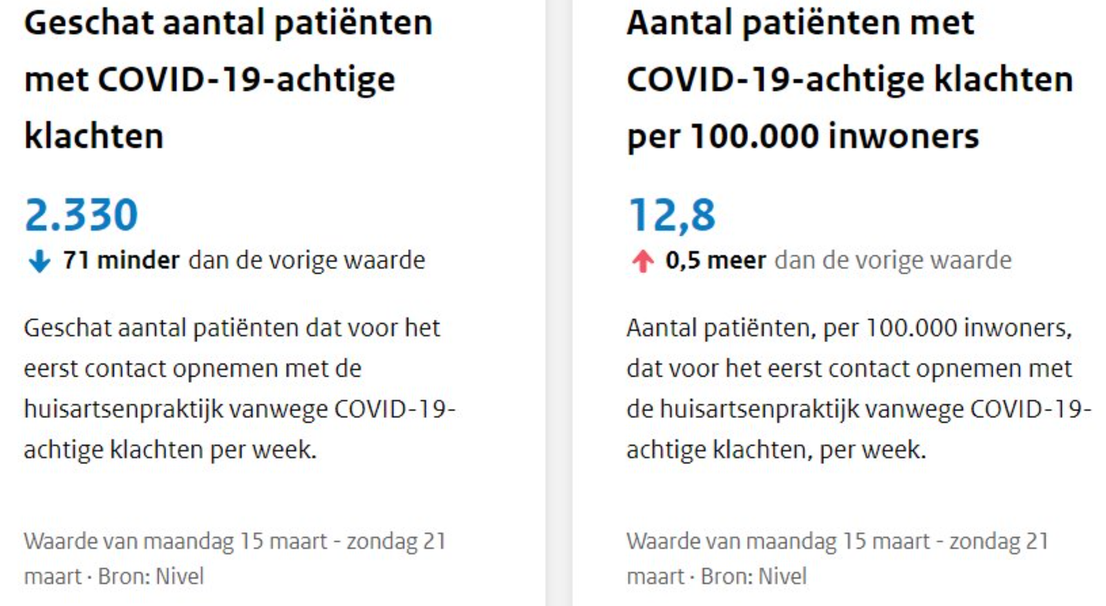 Cijfers RIVM: bevolking met 1,3 miljoen gekrompen