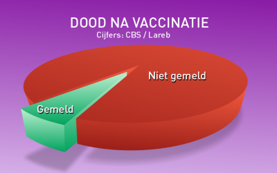 Fake check: Te weinig dood na vaccinatie