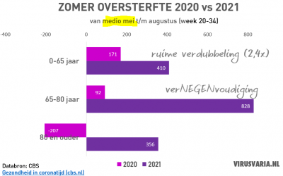 NL oversterfte zomer 2020 vergeleken met 2021