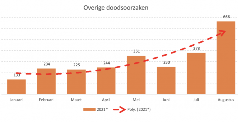 CBS cijfers: onverklaarde sterfte komt niet door uitgestelde zorg