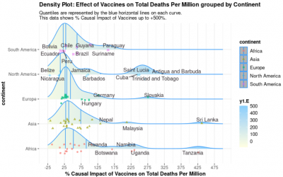 Bayesiaanse wereldwijde big data-studie: vaccinaties verergeren de zaak