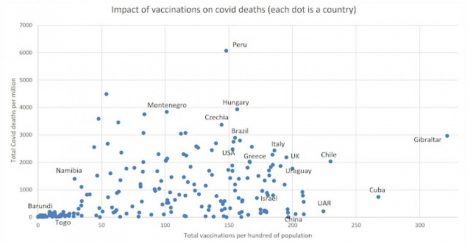 Vaccinatiegraad correleert niet met Covidsterfte