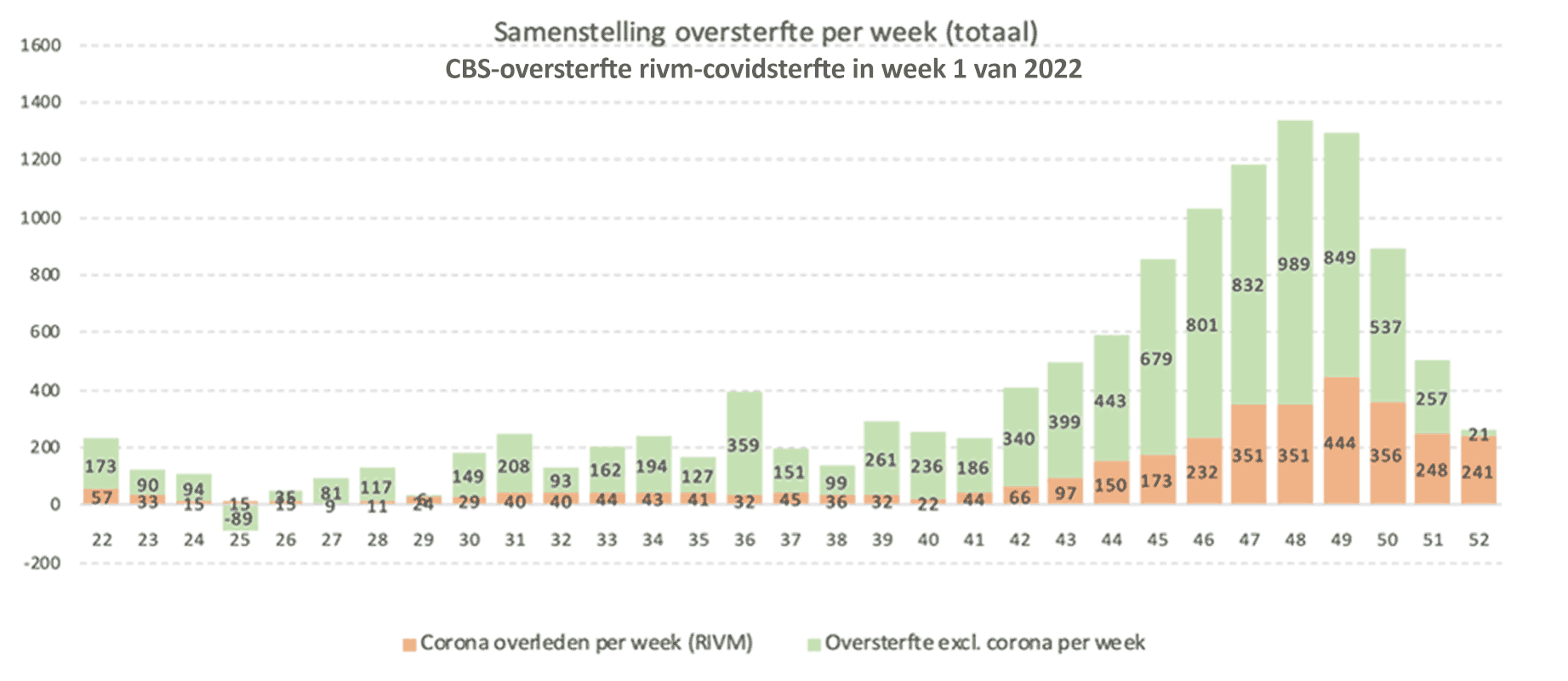Week 2 2022- Goede voornemens CBS en rivm komen óók al niet uit. In week 2 al niet.