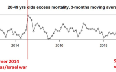 Also excess mortality among middle-aged and young people? Absolutely. And unmistakably.