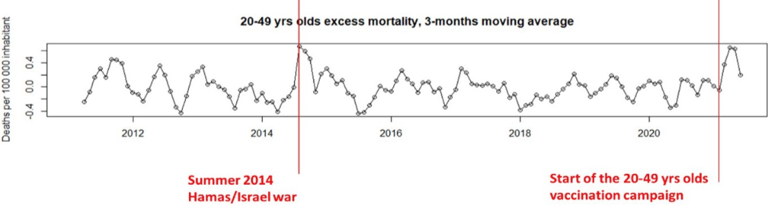 Also excess mortality among middle-aged and young people? Absolutely. And unmistakably.