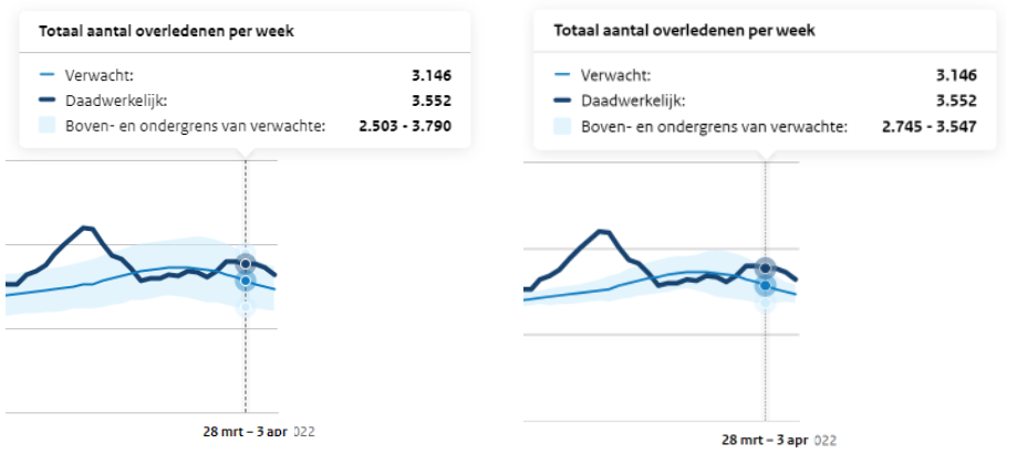 VWS corrigeert grafiek, duiding blijft tendentieus