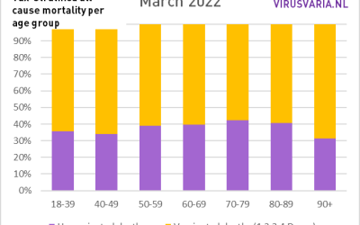 All Cause Mortality in Engeland – alle grafieken 2021-2022, vaccinated versus unvaccinated