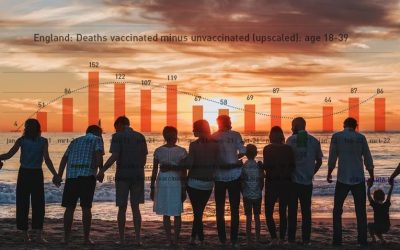 "Mortality of young vaccinated people rises alarmingly, cause unknown"
