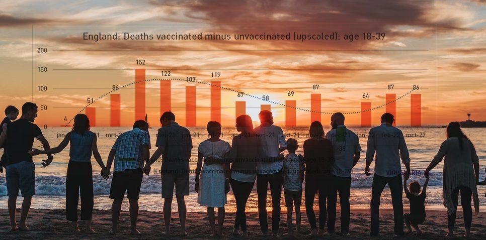 "Mortality of young vaccinated people rises alarmingly, cause unknown"