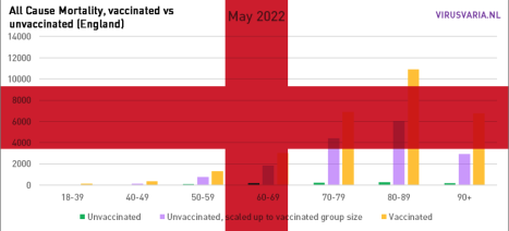 Update vax/unvax sterfte in Engeland Jan-Mei 2022