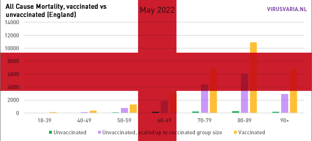 Update vax/unvax mortality in England Jan-May 2022