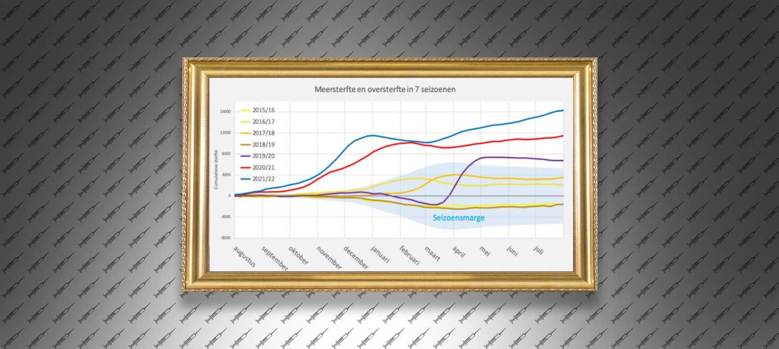 Oversterfte breekt alle records