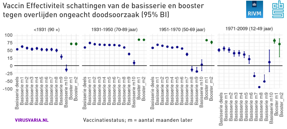 CBS and RIVM see negative Vaccine Effectiveness; White House recommends 8-week booster
