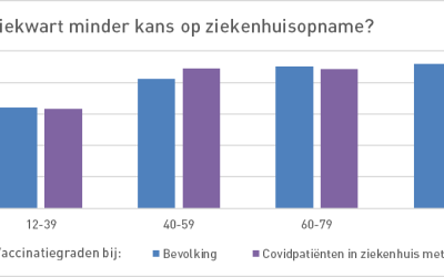 RIVM figures: Autumn booster brings weakened protection back up to standard