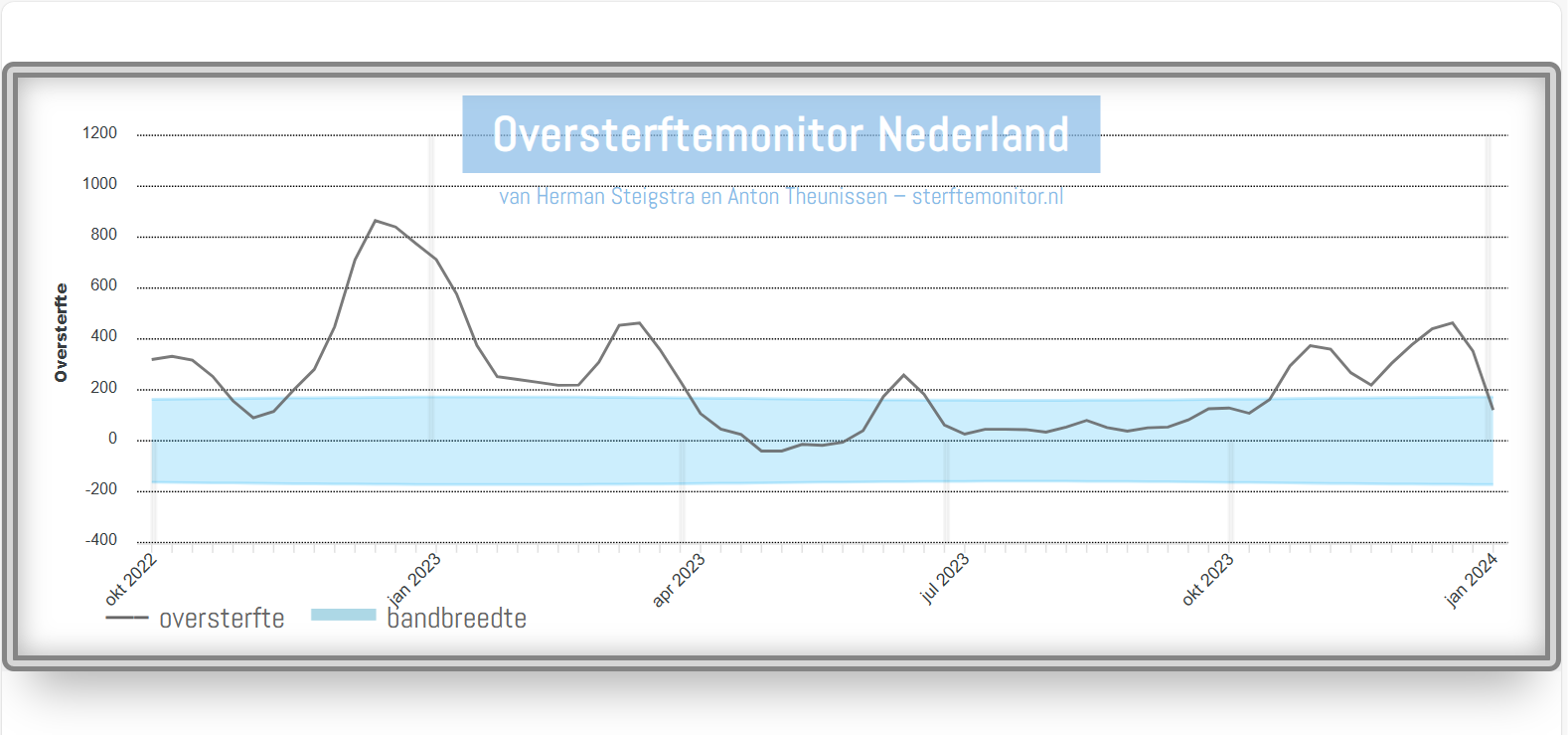 De donatieknop op de sterftemonitor