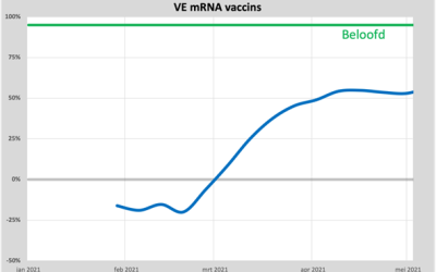 Analyse: de eerste 4 maanden van de coronavaccinaties