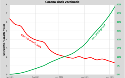 Verdween Covid met of door vaccinatie?