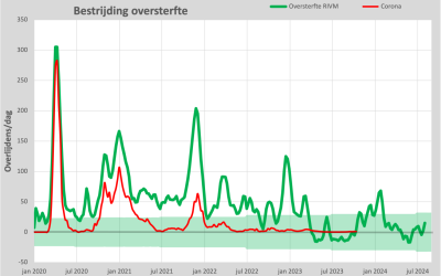 RIVM succesvol in de bestrijding van oversterfte