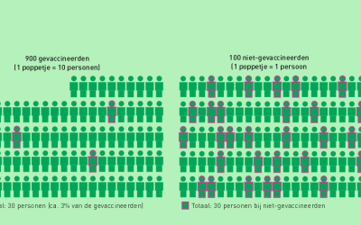 Vaccin-effectiviteit voor dummies