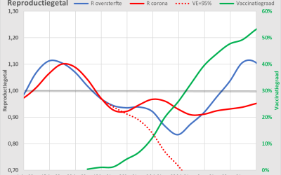 Covid-19 doet het goed op vaccinaties