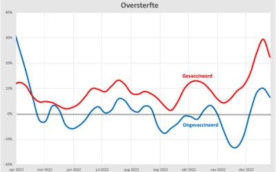 Oversterfte bij gevaccineerden?