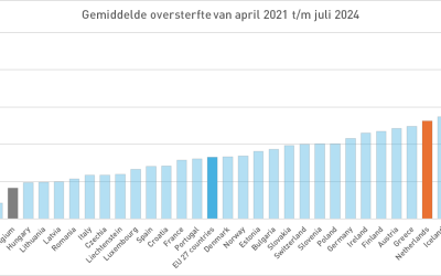 Nederland-België: 13-4