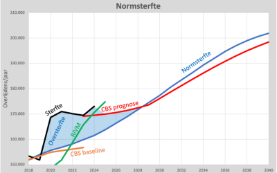 CBS ziet nog 5 jaar oversterfte…!?