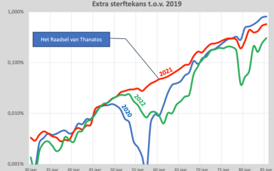 Het raadsel van Thanatos en de multifactoriële analyse