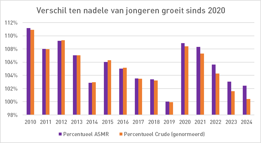 Oversterfte juist bij jongere generatie, blijkt uit nieuw onderzoek