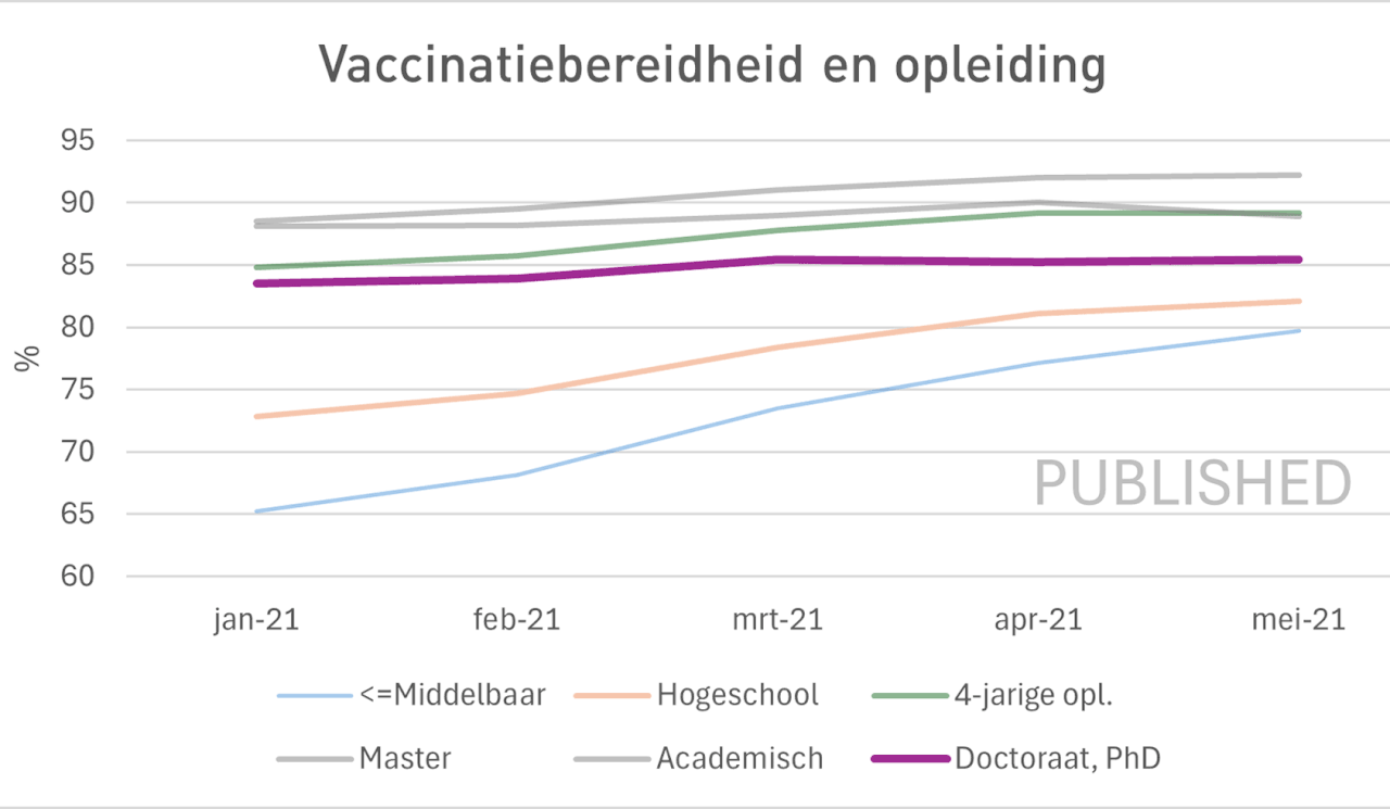 Plottwist: Bildungsniveau, Impfbereitschaft und Daten zum Schweigen mit Wouter Aukema