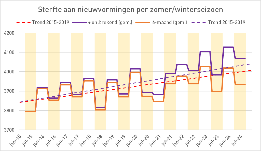 Sterbende Person aus Todesursache: Neue Formmente (Krebs)