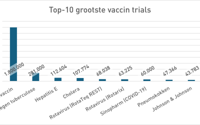 De veiligheidsillusie van vaccintrials
