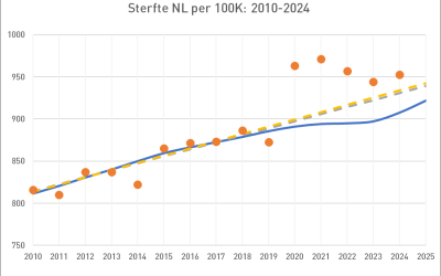 Sterfte NL per 100K in 5 jaar cohorten (grafieken) en Waarom Normsterfte?