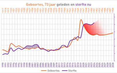 Naoorlogse geboortegolven en sterfteverwachtingen: de grijze buffer des doods