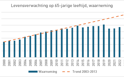 Pension: an economic explanation for the rejection of the Mortality Standard