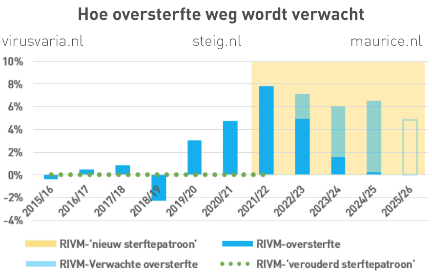 RIVM betont die Notwendigkeit eines Standardmortalitätsmodells