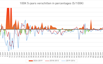 2024 compared to 2019 in age cohorts M/F