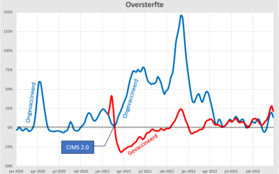 Waar blijft de wetenschap
