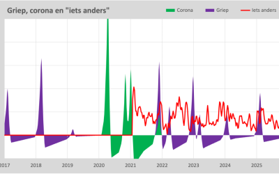 Griep, Corona en “iets anders”