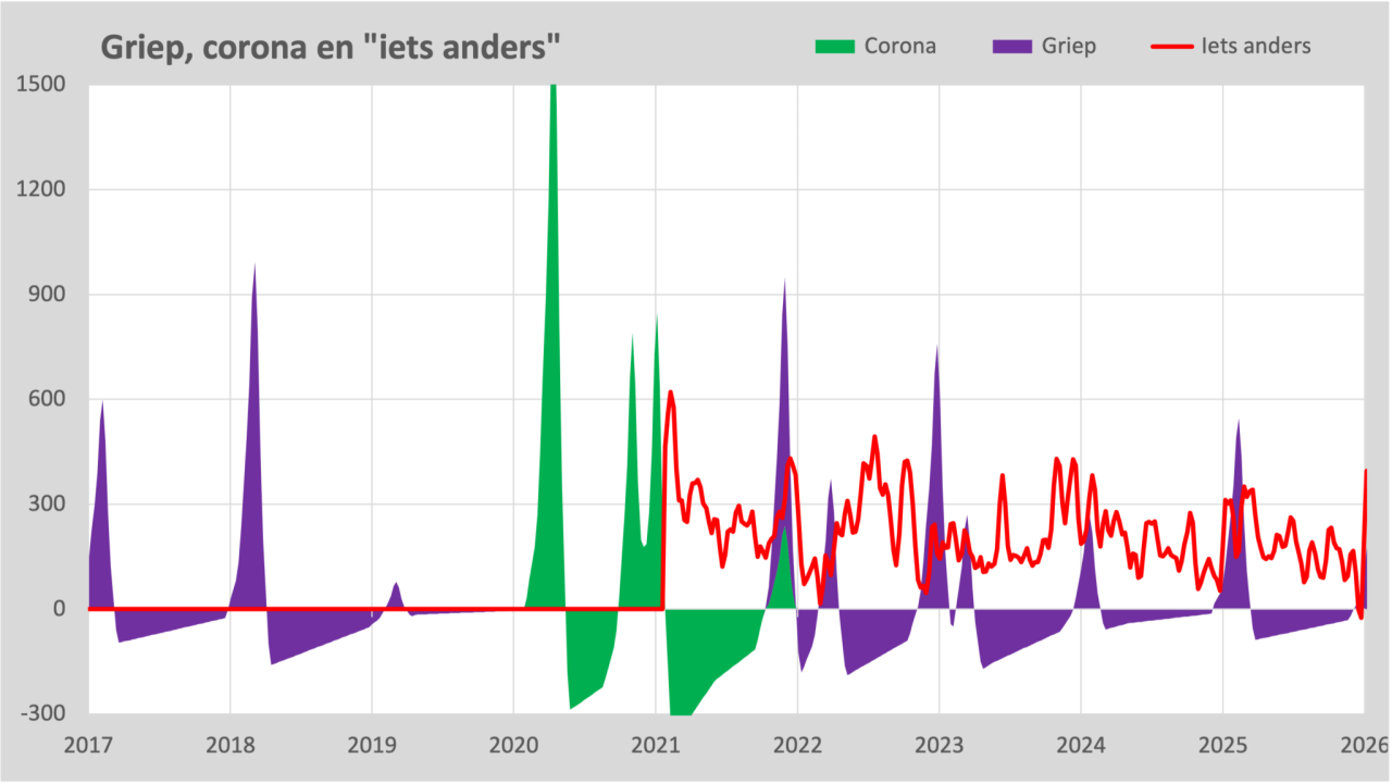 Grippe, Corona und „etwas anderes“