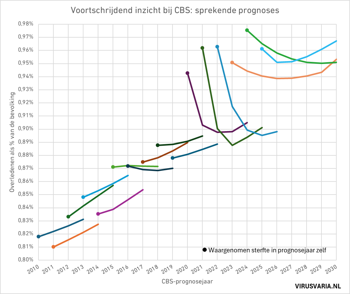 Het CBS orakelt, het AD legitimeert en De Stilte Schreeuwt